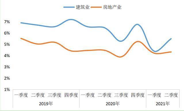 图3：建筑业和房地产业招标项目数占比