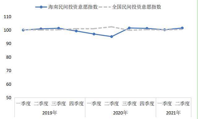 图2：海南及全国民间投资意愿指数