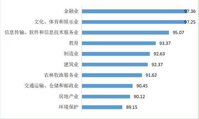 图4：民间投资热度排名前十的行业