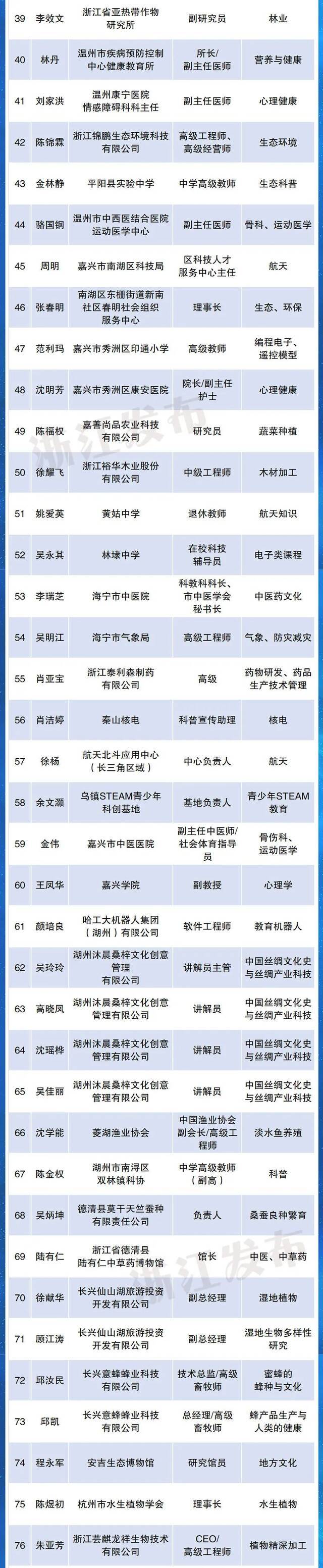 助力“双减”！浙江公布第二批167名专家和120家科普教育基地名单