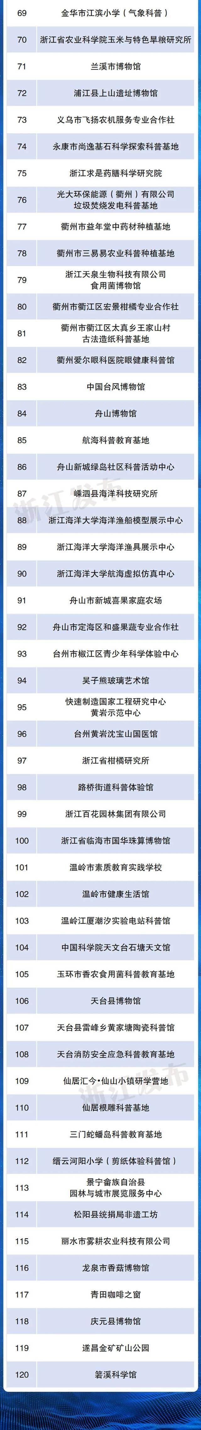 助力“双减”！浙江公布第二批167名专家和120家科普教育基地名单