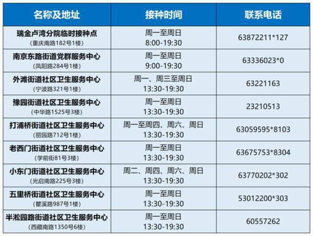 “加强针”新冠疫苗如何预约？哪里能打？上海各区汇总来了