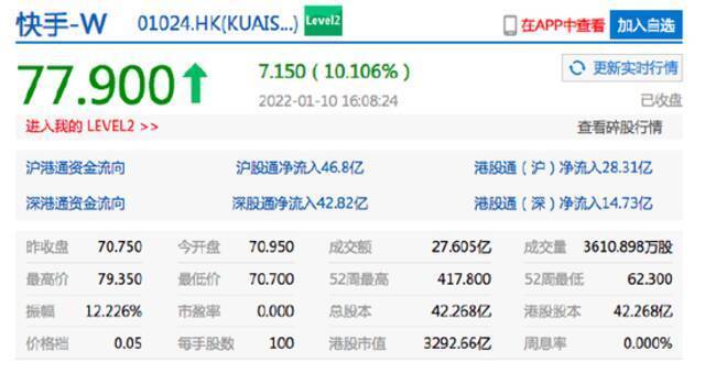 香港恒生指数收涨1.08% 港股快手收涨逾10%