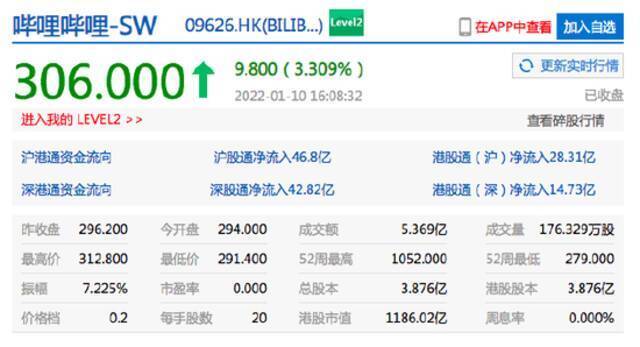 香港恒生指数收涨1.08% 港股快手收涨逾10%