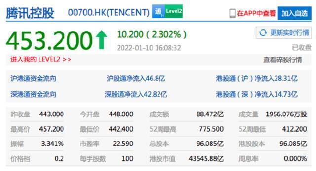 香港恒生指数收涨1.08% 港股快手收涨逾10%