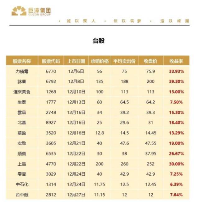 巨漳资本2021年12月打新简报