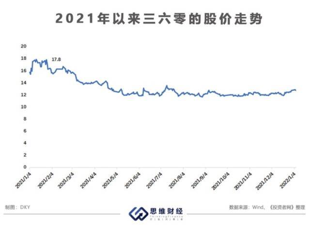 主营业务遭监管谋求新业务转型 三六零拥抱元宇宙能否破局？