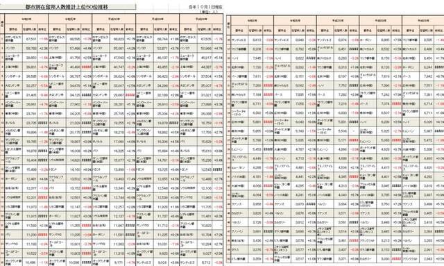 50个日本公民聚居的海外都市圈