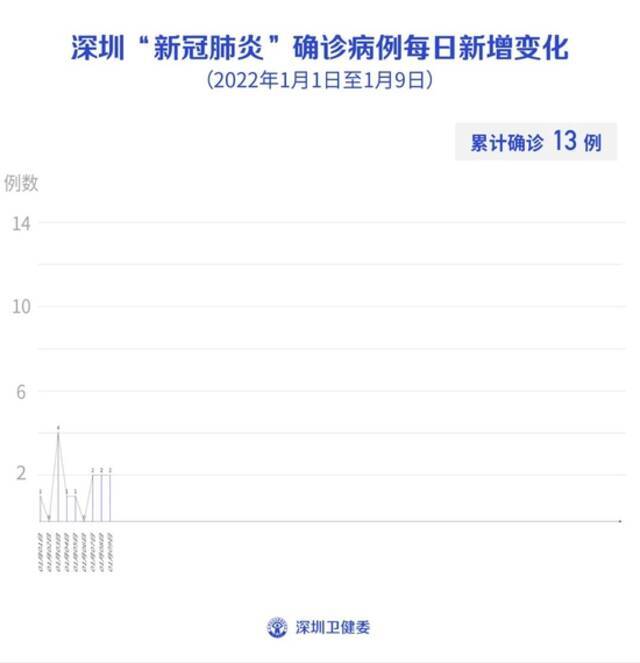 1月9日深圳新增1例本土确诊病例和1例境外输入确诊病例