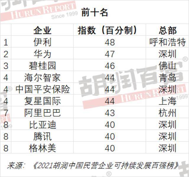 2021胡润中国民营企业可持续发展百强榜：华为排第二