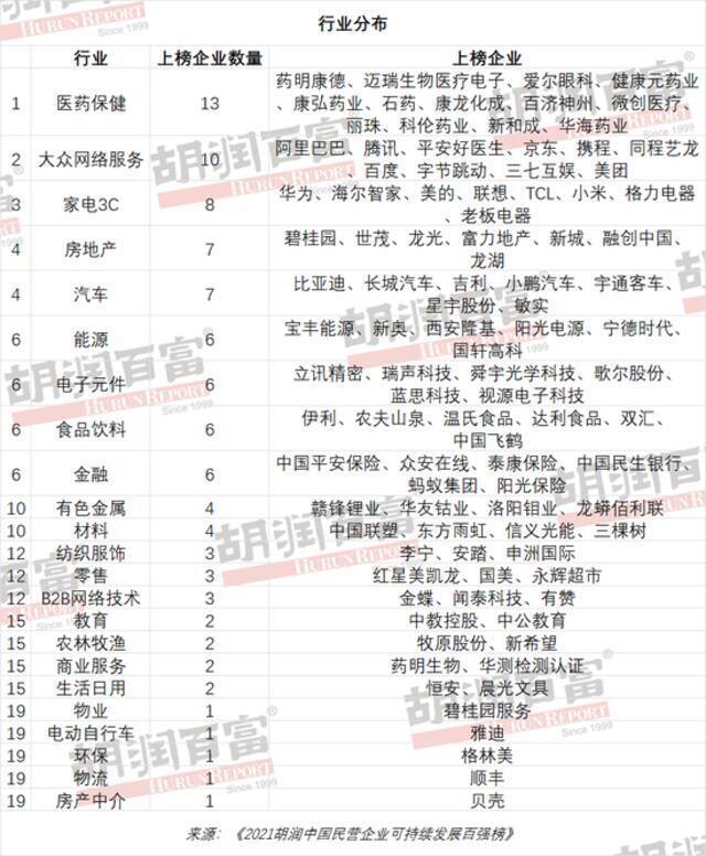 2021胡润中国民营企业可持续发展百强榜：华为排第二