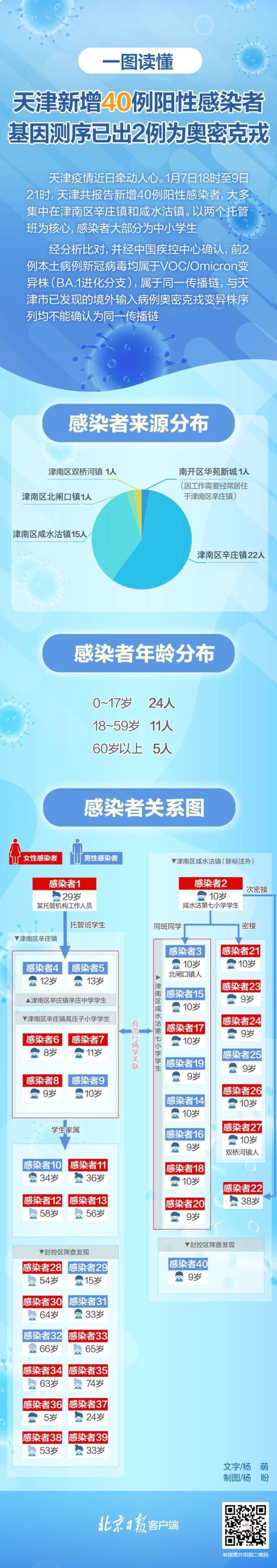 一图读懂 天津新增40例阳性 基因测序已出2例为奥密克戎