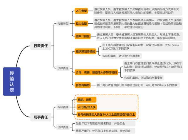 如何避免社交电商以“经销之名”行“传销之实”