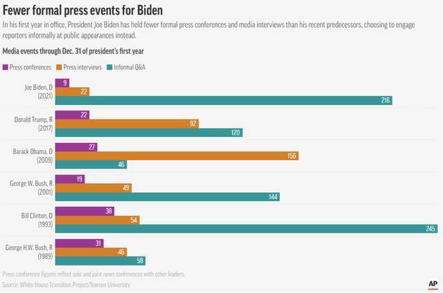 （拜登及其前5任在任期第一年举行新闻发布会和接受采访情况，图源：美联社）