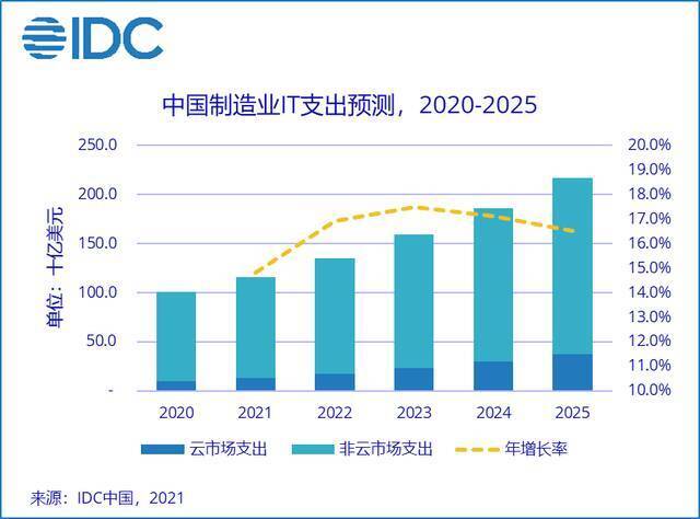 IDC：2021年中国制造业IT相关支出达1156.5亿美元