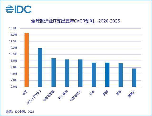 IDC：2021年中国制造业IT相关支出达1156.5亿美元