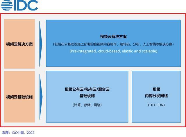 IDC：2021上半年中国视频云市场增长38.7%