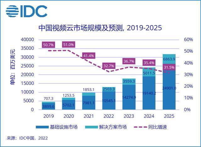 IDC：2021上半年中国视频云市场增长38.7%