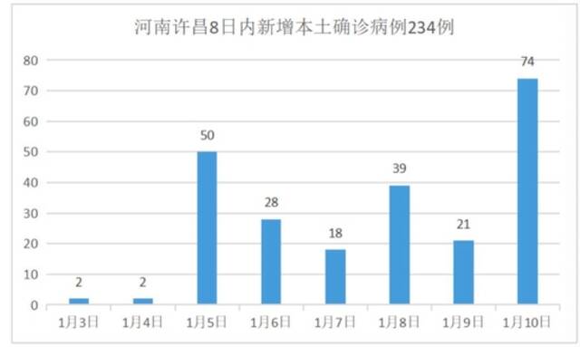 8日内，河南许昌新增234例确诊病例，孔天骄制图