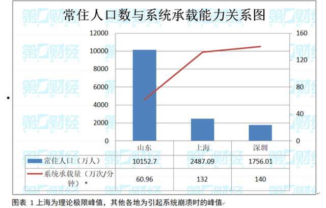 从核酸检测到健康码，为什么系统总是“崩了”？