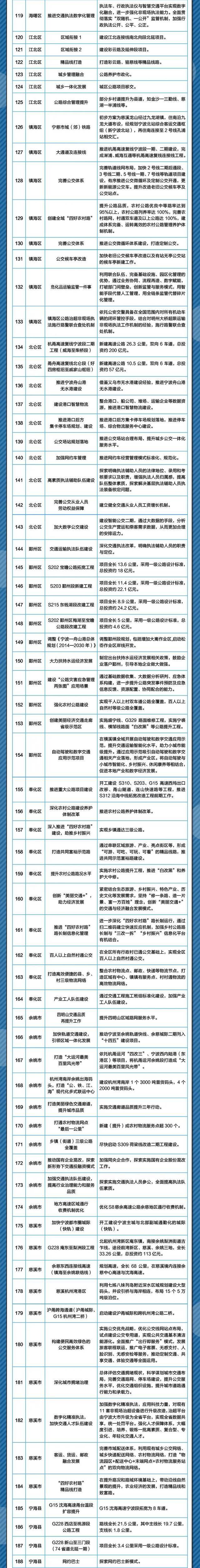 建设“杭州中环”、杭州湾新区通用机场、加快高铁建设……2022年浙江市县交通领域最想做的事，件件与你有关！