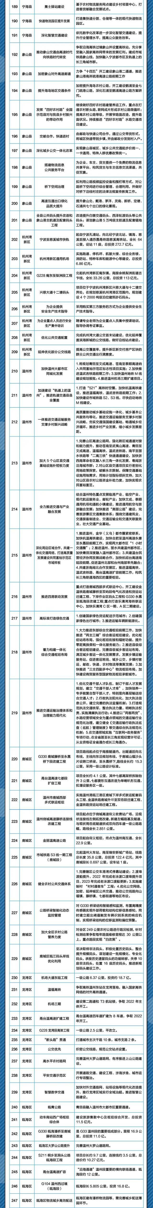 建设“杭州中环”、杭州湾新区通用机场、加快高铁建设……2022年浙江市县交通领域最想做的事，件件与你有关！