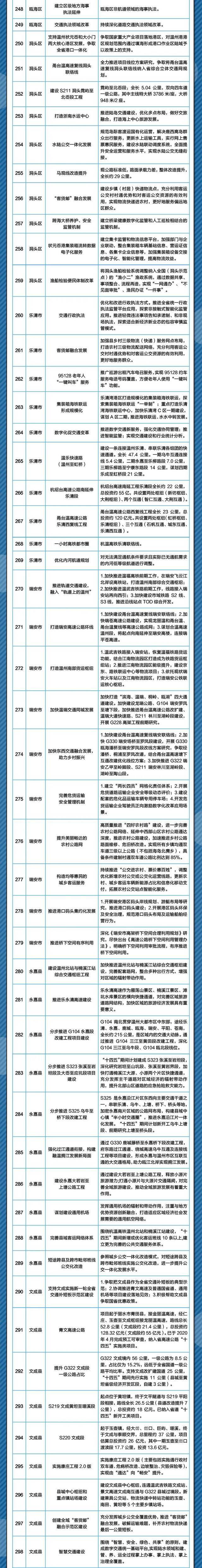 建设“杭州中环”、杭州湾新区通用机场、加快高铁建设……2022年浙江市县交通领域最想做的事，件件与你有关！