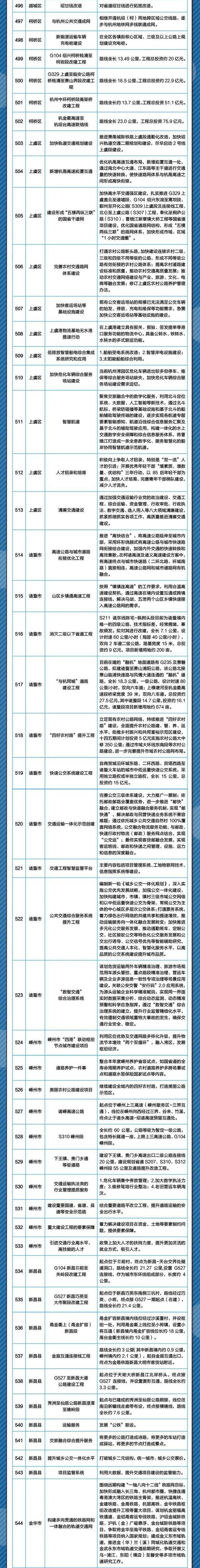 建设“杭州中环”、杭州湾新区通用机场、加快高铁建设……2022年浙江市县交通领域最想做的事，件件与你有关！