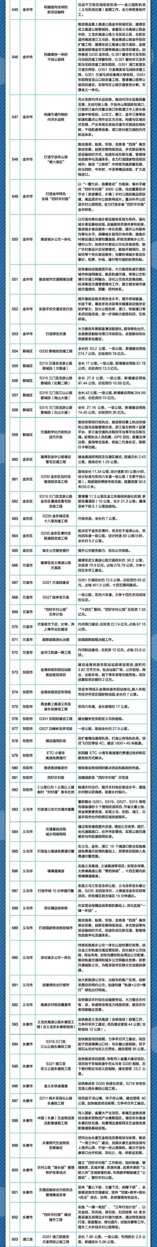 建设“杭州中环”、杭州湾新区通用机场、加快高铁建设……2022年浙江市县交通领域最想做的事，件件与你有关！