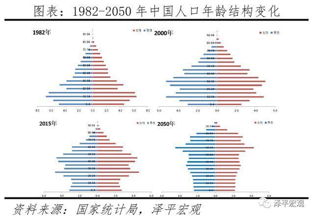 ▲微信公众号“泽平宏观”公布的《1982年-2050年中国人口年龄结构变化》。