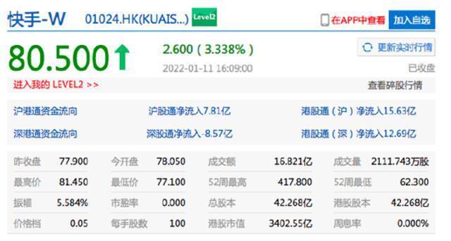 香港恒生指数收跌0.03% 港股快手收涨超3%