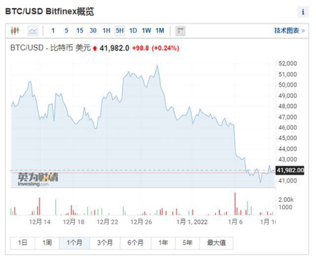 △1月6日起，比特币价格急转直下。（图源：英为财情）