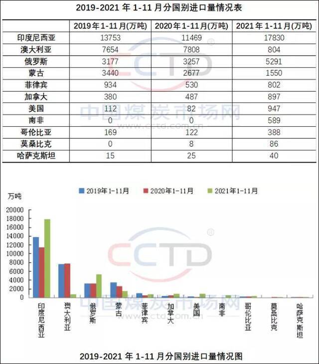 图自中国煤炭市场网