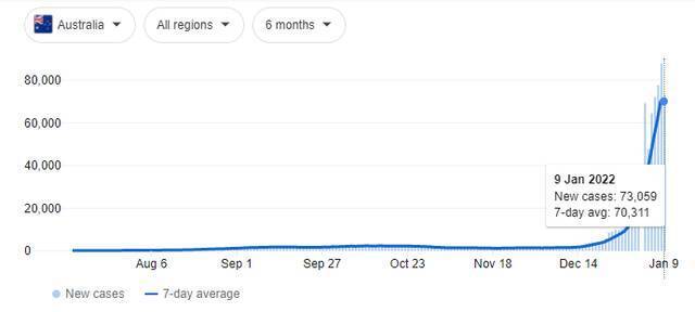 澳大利亚近半年日新增确诊病例数