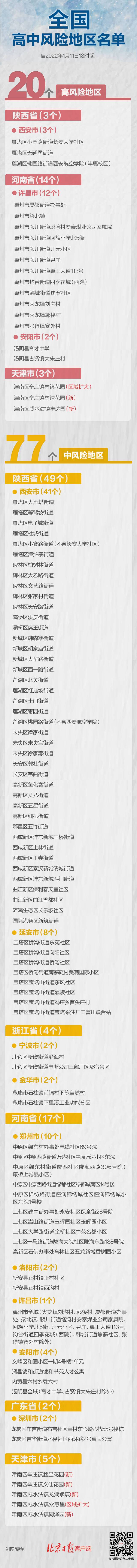 最新！天津多地升级 全国现有高中风险区20+77