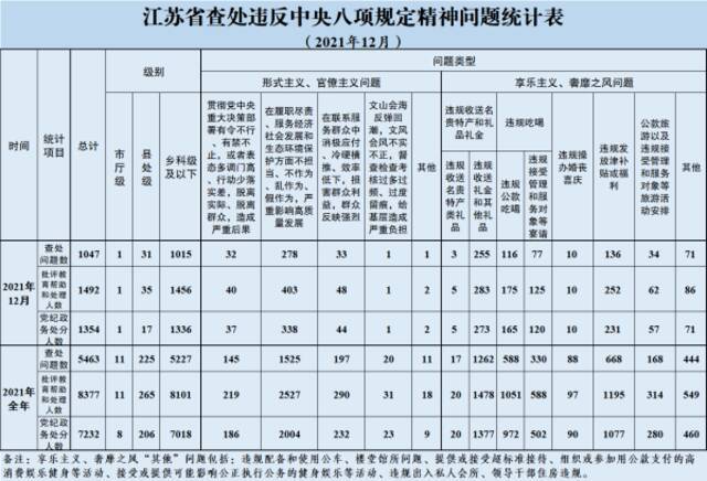 2021年12月全省查处违反中央八项规定精神问题1047起