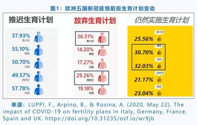 ↑欧洲五国疫情前后生育计划变动数据。图据“大国人口”微信公号（中国人口与发展研究中心微信公号）