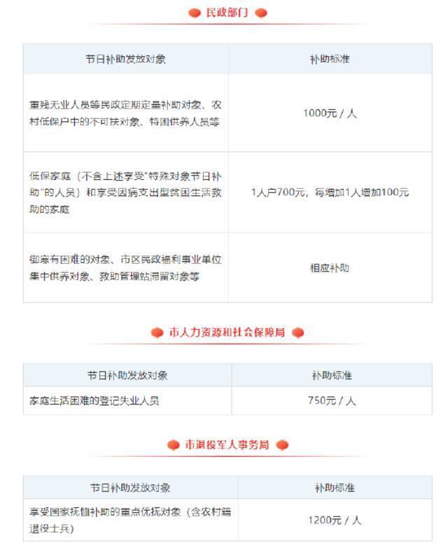 沪2022年元旦春节帮困送温暖补助标准确定！覆盖对象107.58万人