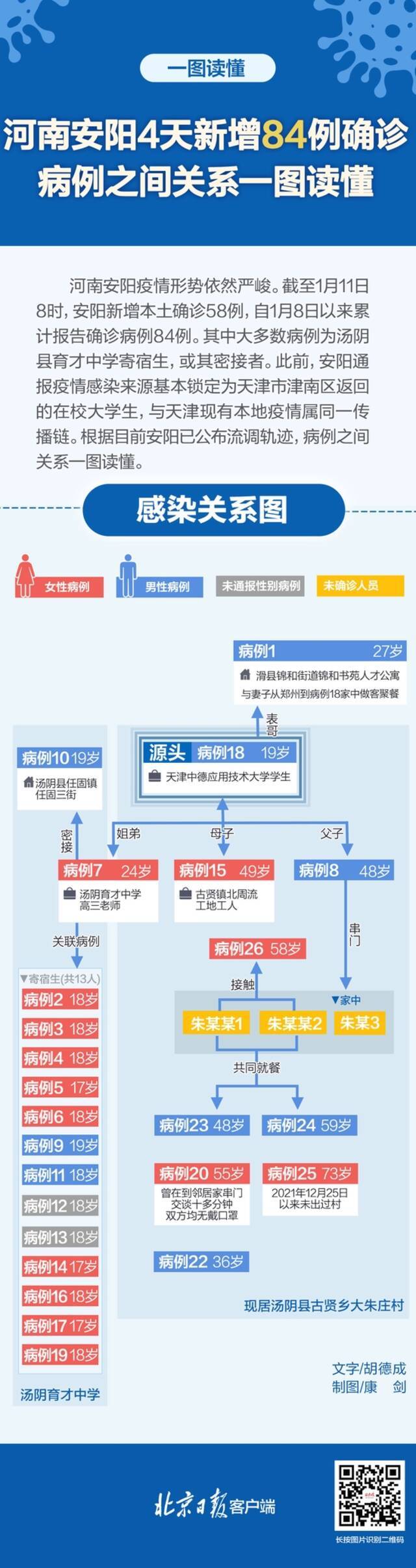 河南安阳确诊84例，一中学15名师生感染，关系链一图读懂