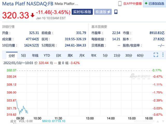 美股大型互联网科技股集体下挫 谷歌、亚马逊、Meta跌超2%