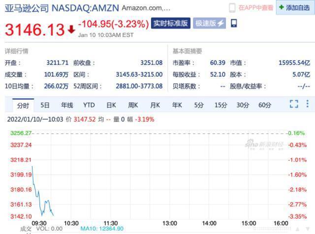 美股大型互联网科技股集体下挫 谷歌、亚马逊、Meta跌超2%