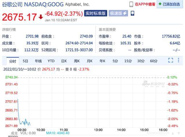 美股大型互联网科技股集体下挫 谷歌、亚马逊、Meta跌超2%