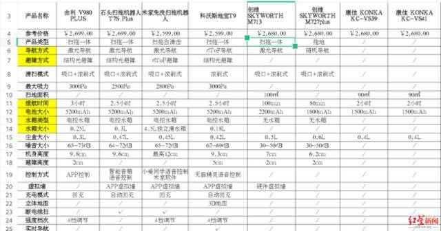 相近价位产品配置比较