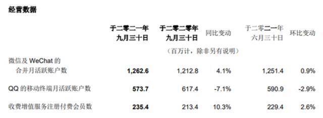 腾讯2021年Q3财报显示，微信及WeChat的合并月活跃账户数达到12.62亿