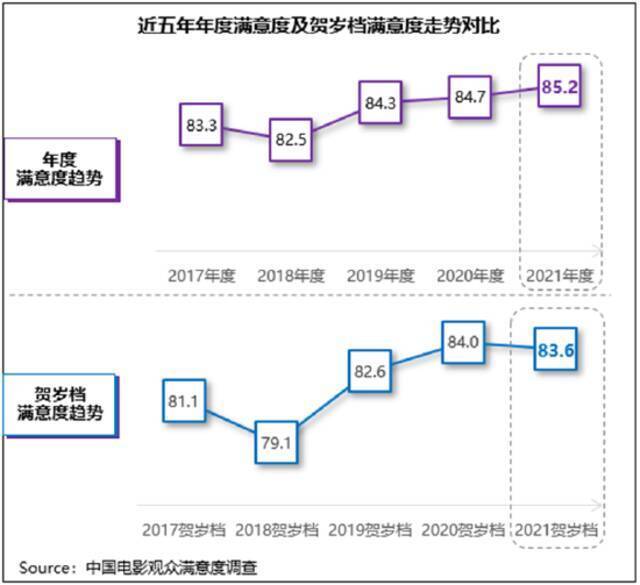 贺岁档观众满意度调查结果出炉:《雄狮少年》第一