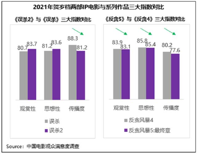 贺岁档观众满意度调查结果出炉:《雄狮少年》第一