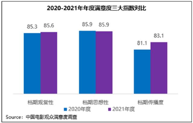 贺岁档观众满意度调查结果出炉:《雄狮少年》第一