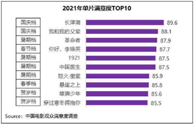 贺岁档观众满意度调查结果出炉:《雄狮少年》第一