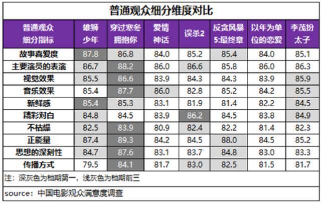 贺岁档观众满意度调查结果出炉:《雄狮少年》第一