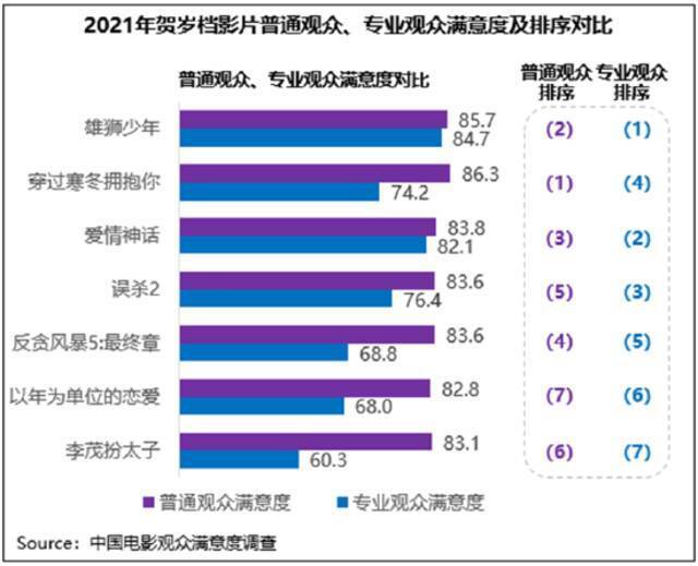 贺岁档观众满意度调查结果出炉:《雄狮少年》第一